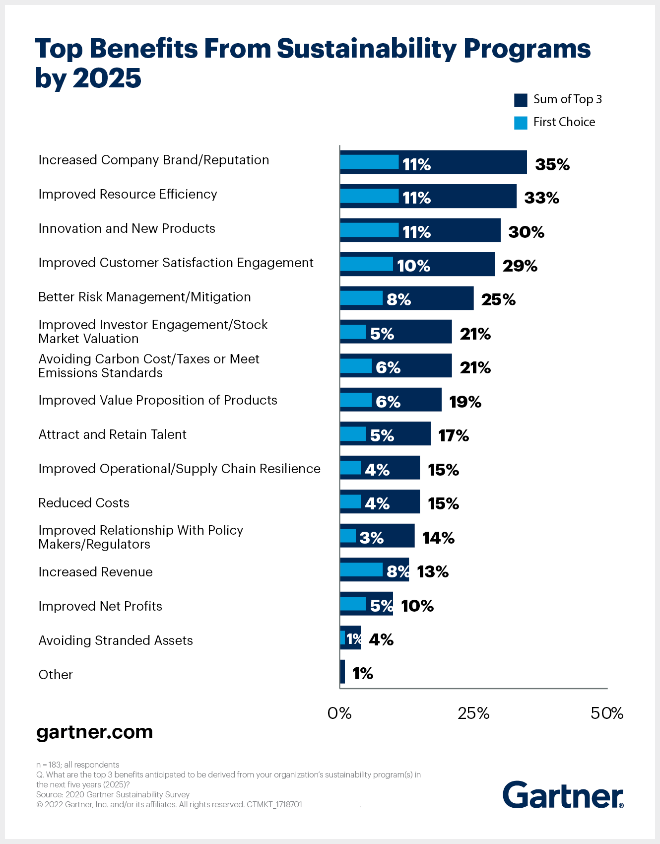 Gartner research shows top benefits to tech product managers of sustainability programs