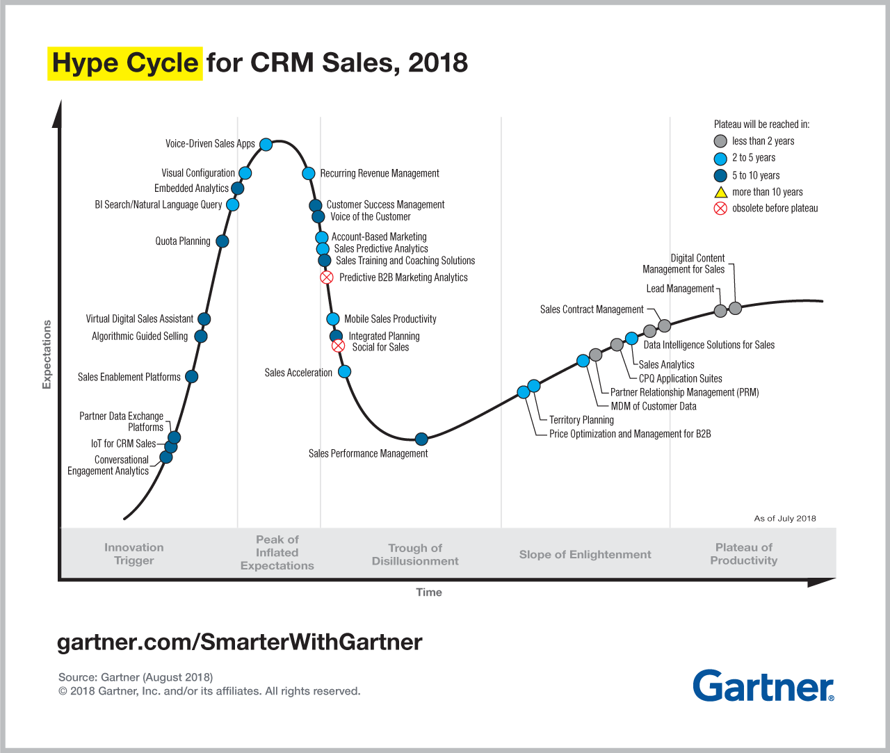 The Gartner Hype Cycle for CRM Sales, 2018