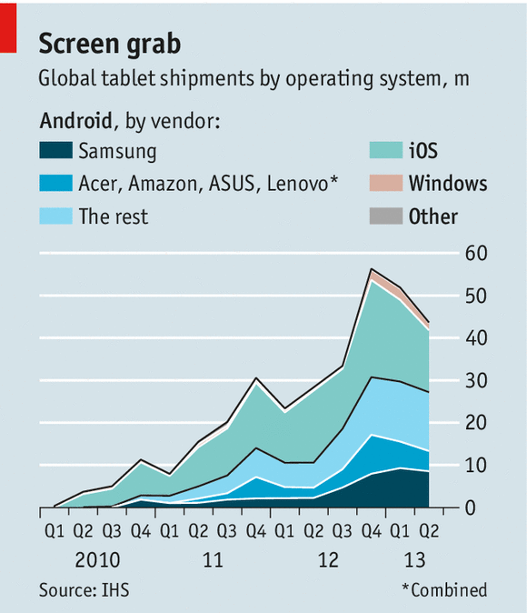 Tablet shipments graph