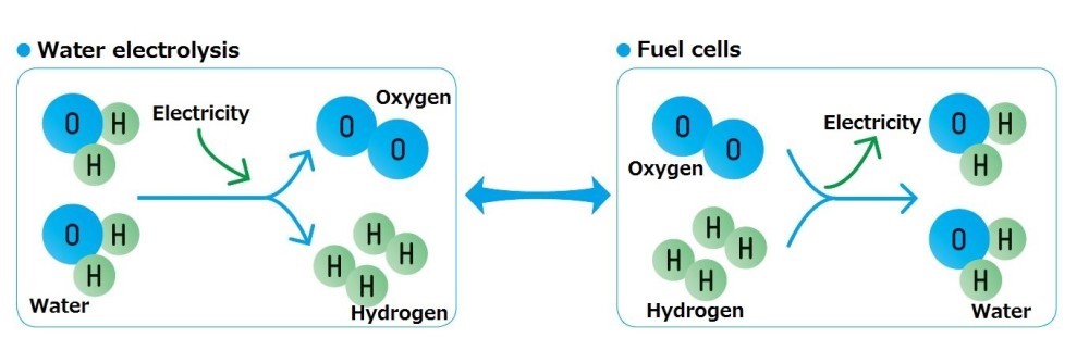 International journal of hydrogen energy