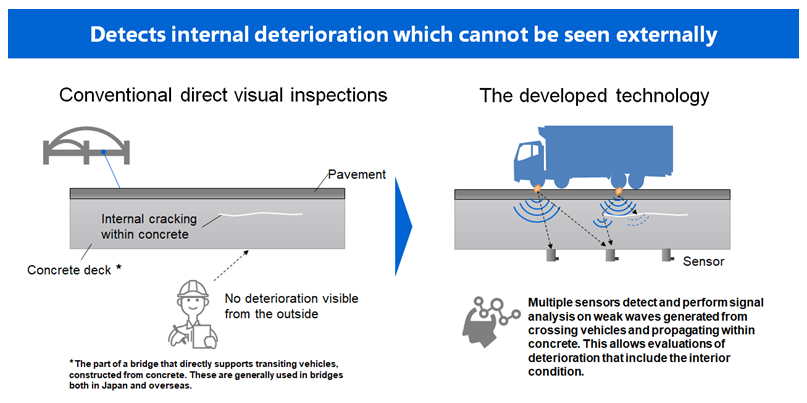 Image of how structural health monitoring works