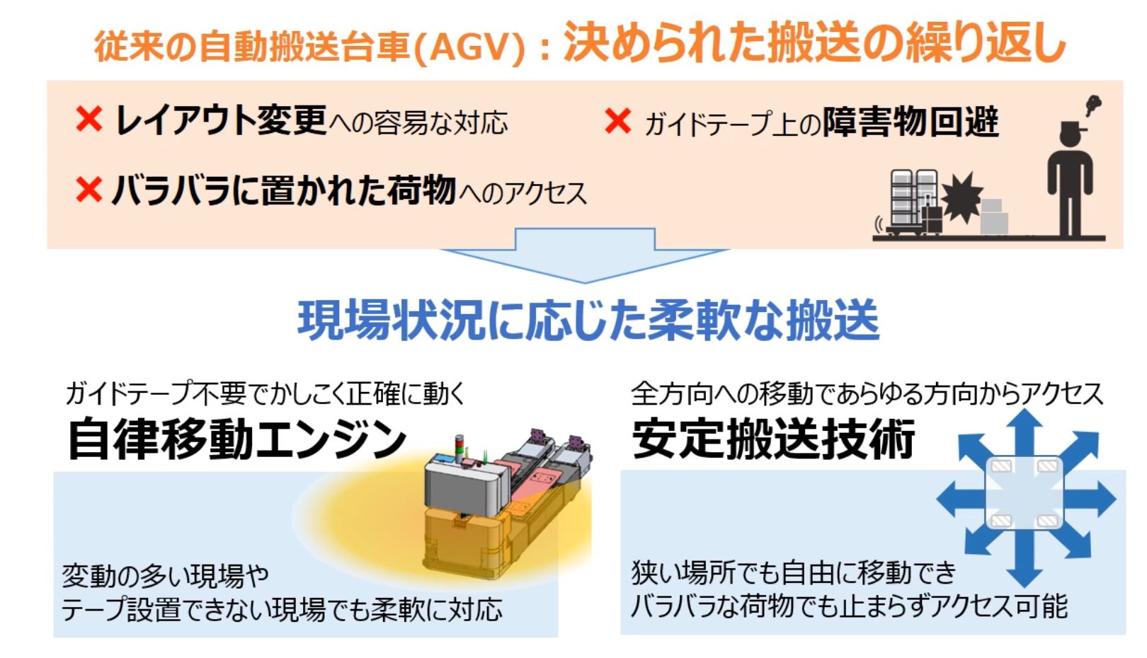 従来の自動搬送台車（AGV）と違い、自律移動ロボット（AMR）に求められる機能