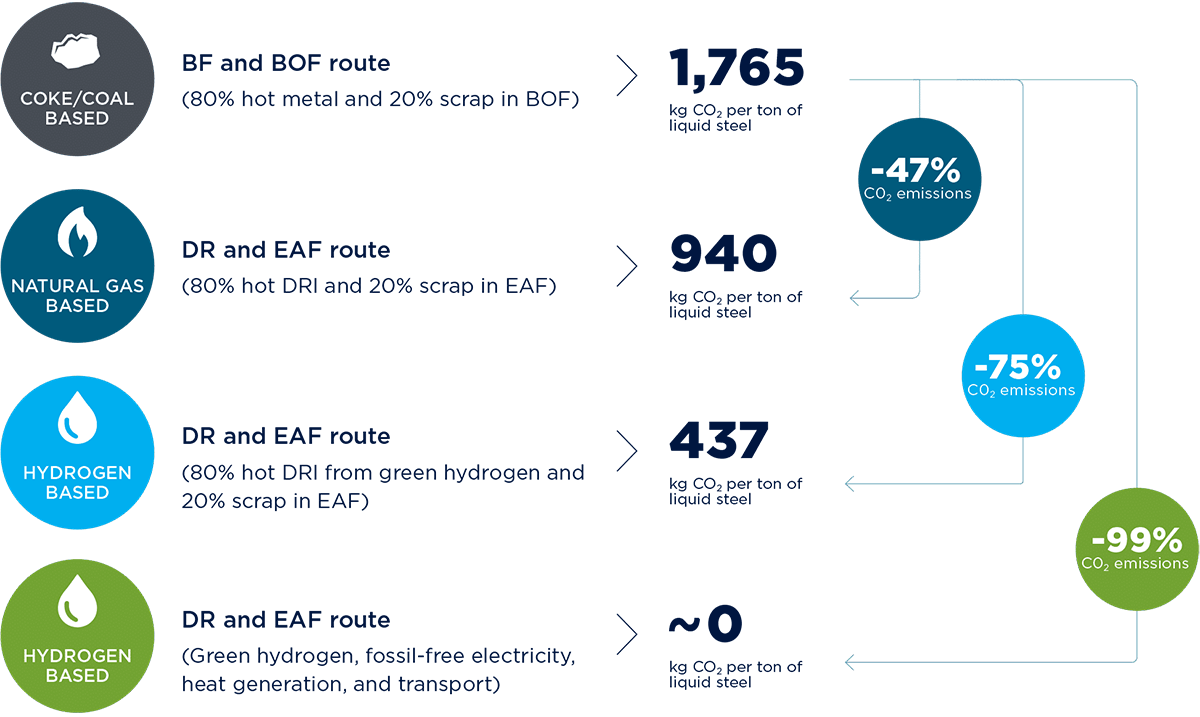 Comparing CO2 emissions reduction potential of different process routes for liquid steel.