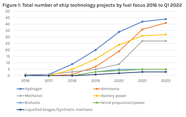 Conceptual shipping fuel projects are increasingly focusing on ammonia