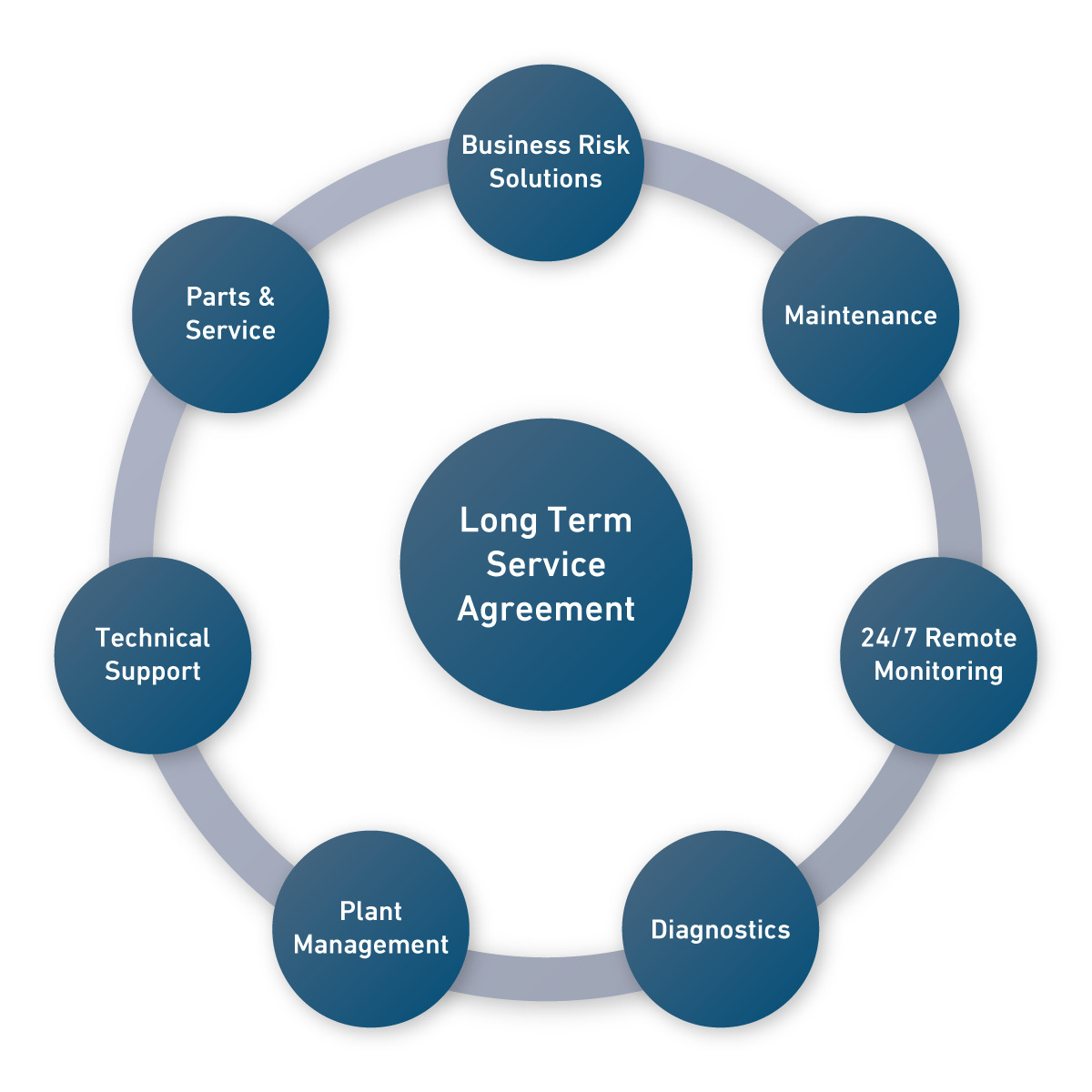 LTSAs enable customers to plan budget and maintenance costs over several years