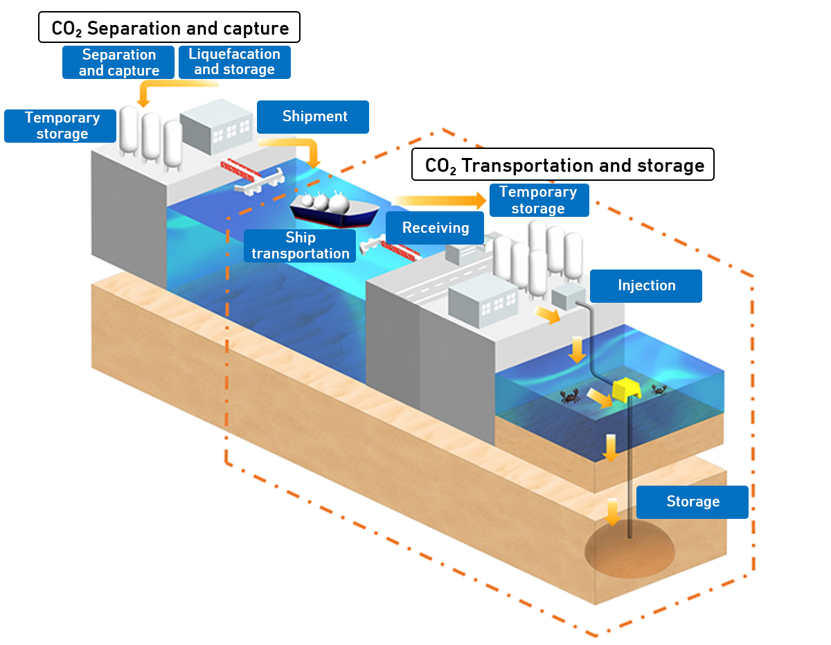 Secure CO₂ sequestration requires a formation structure and a seal layer