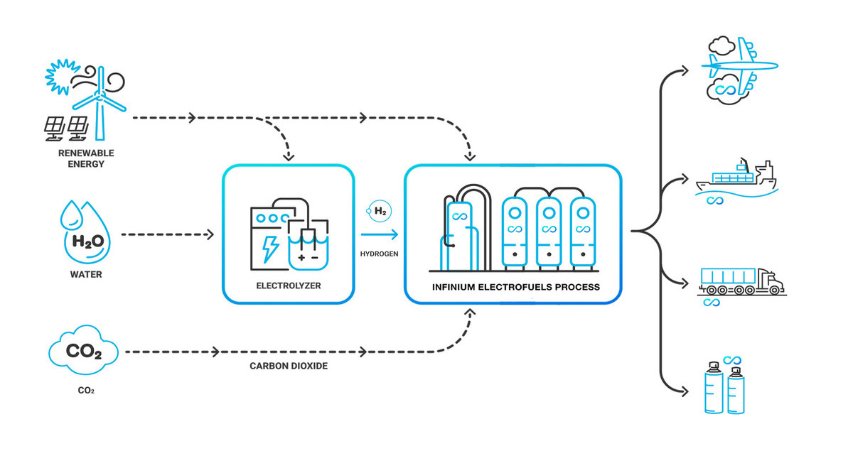 Using renewable energy to produce hydrogen, along with recycled CO₂, can balance carbon emissions