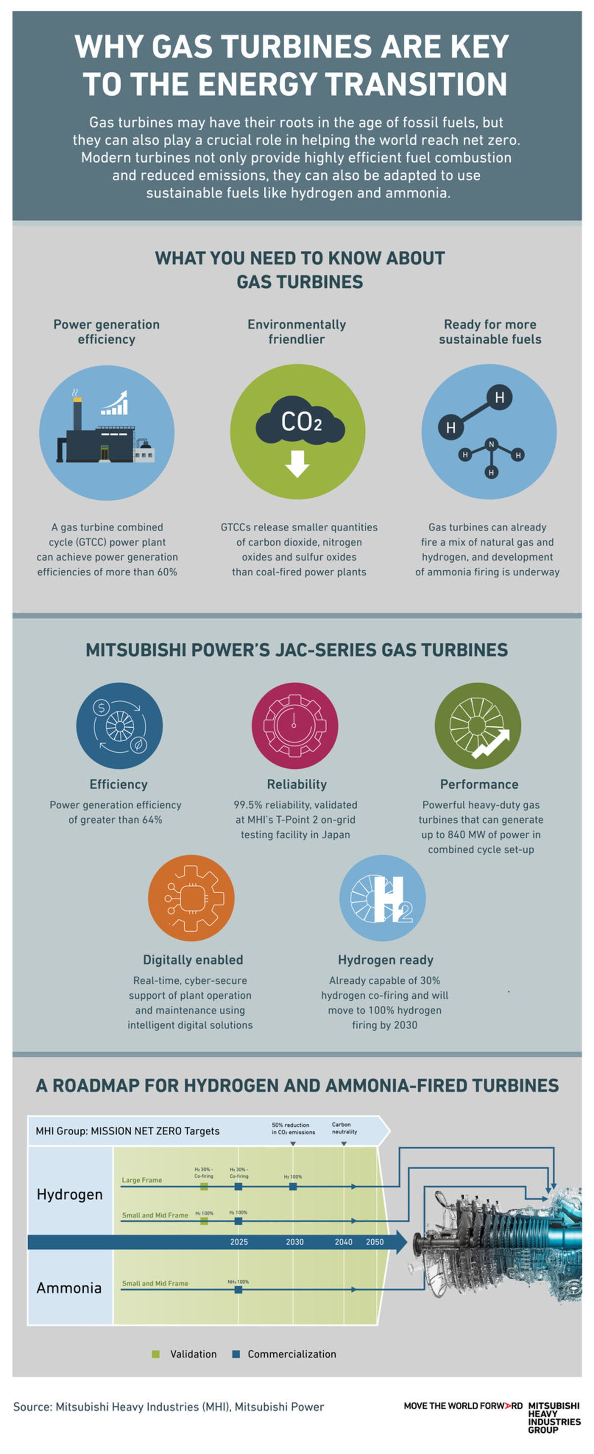 Gas turbines have a crucial role to play in helping the world reach net zero